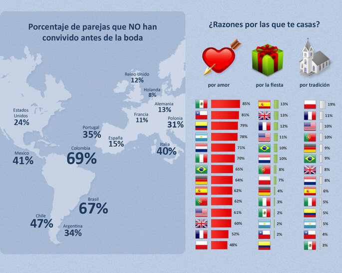 Estadística mundial sobre parejas que conviven antes del matrimonio y razones para casarse. Encuesta ZIWO 2012
